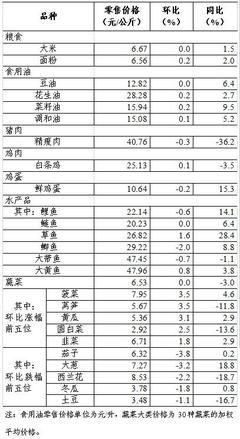 上周36個大中城市食用農產品零售情況 新鮮水果市場穩健，季節性品種引領消費